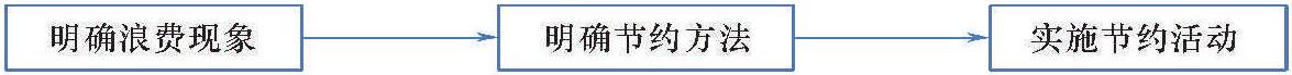 3.节约的实施步骤